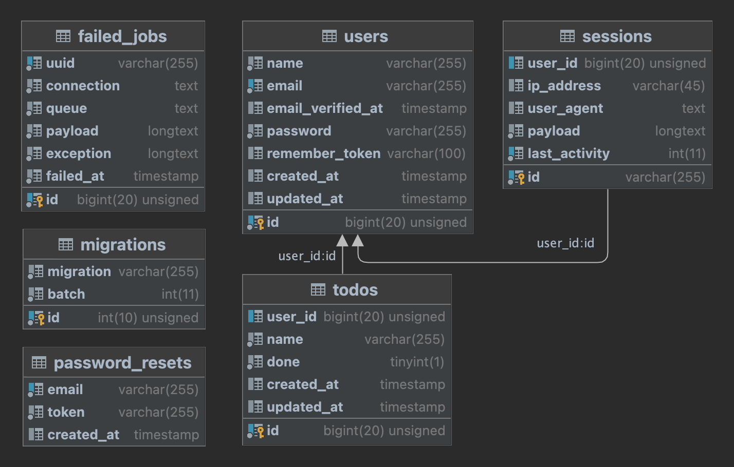 Monolith ToDo Application Database Diagram
